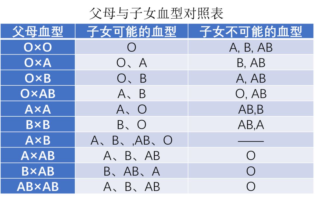  父亲AB型血，母亲O型血，娃O型血拒绝做亲子鉴定，结局好扎心……